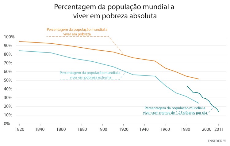 A evolução da pobreza