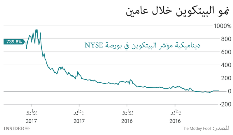 لماذا ارتفع البيتكوين بنسبة 740٪ خلال عامين