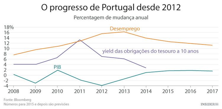 Os resultados das eleições portuguesas significam que a austeridade funciona?