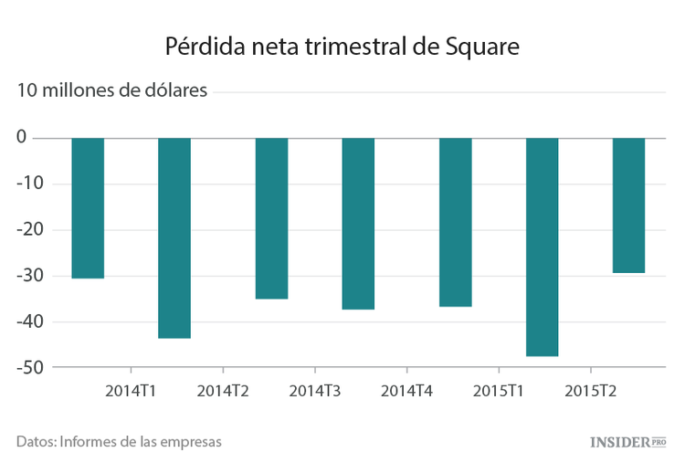 Square anuncia su salida a Bolsa