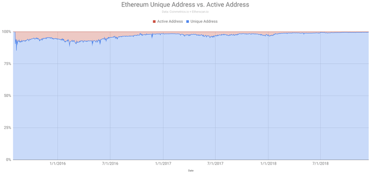Ethereum Wallet Addresses Have Exceeded 50 Million