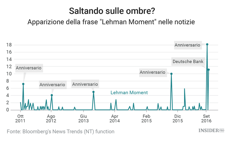 Deutsche Bank, Lehman Brothers e segnali dell’Apocalisse 