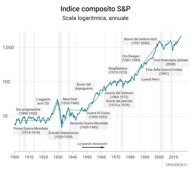 Come fare trading quando il mondo dà di matto