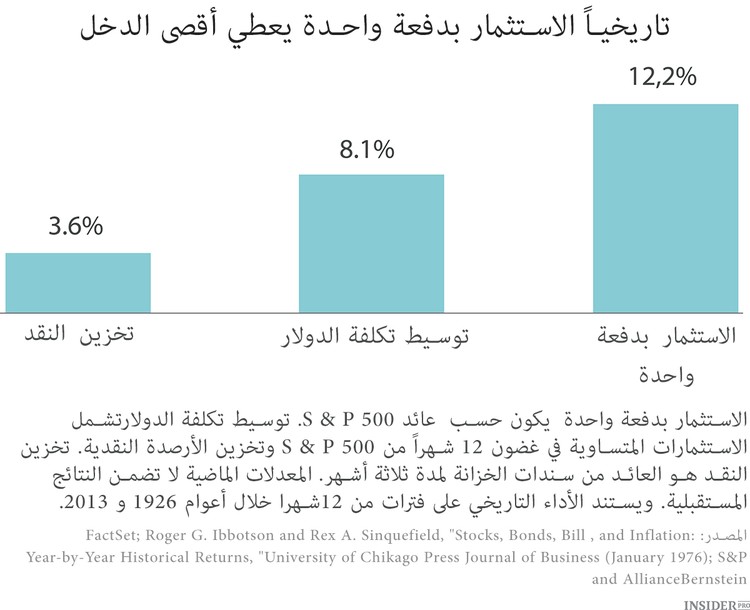 أفضل طريقة لشراء الأسهم