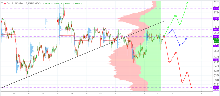 Cryptomarket Analysis October 5