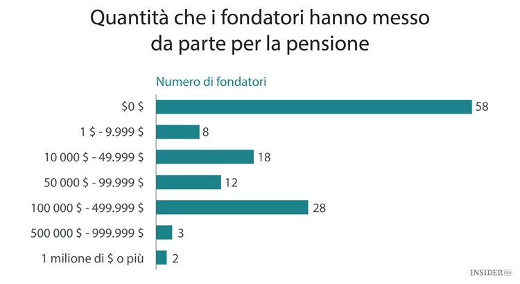 Quanto guadagnano i fondatori delle startup