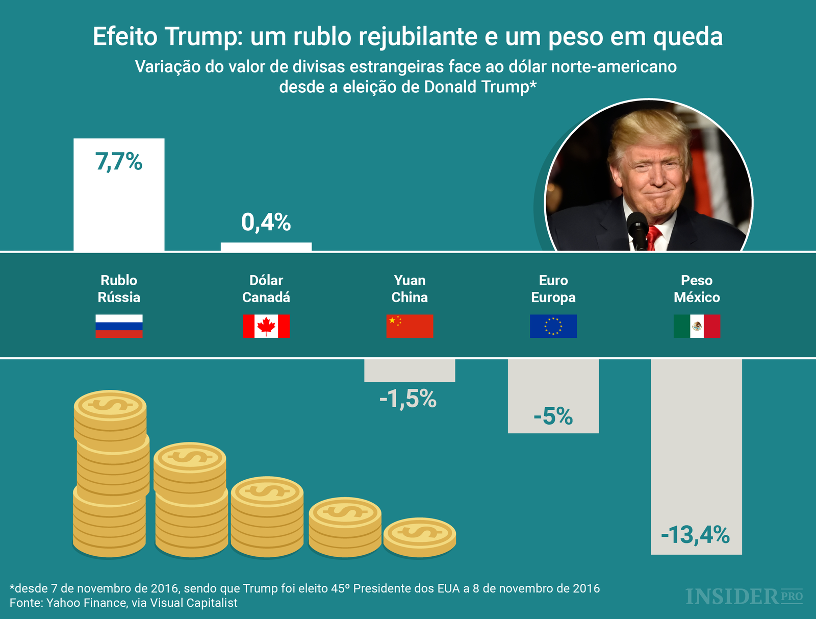 Gráfico: o impacto de Donald Trump em moedas estrangeiras