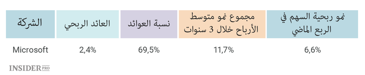 صراع الأرباح على الأسهم.. Apple vs. Microsoft