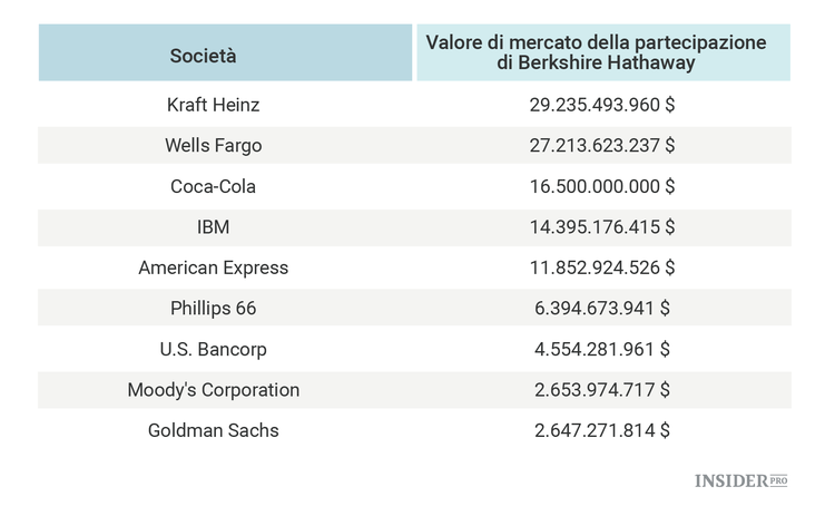 Come era il portafoglio azionario di Warren Buffett 25 anni fa?