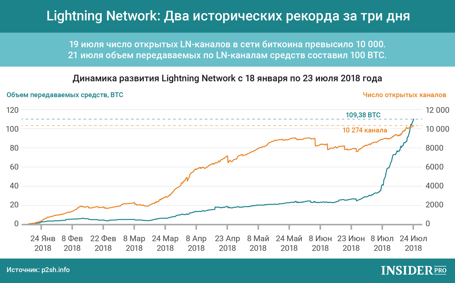 График дня: Lightning Network. Два исторических рекорда за три дня
