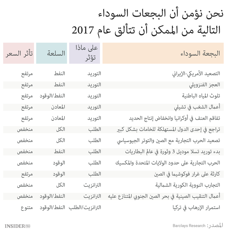 13 بجعة سوداء في أسواق النفط