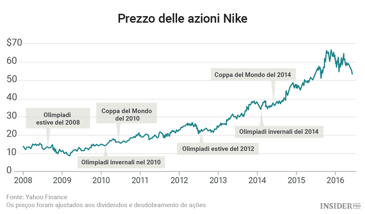 I Giochi Olimpici estivi potrebbero regalare sorprese agli investitori di Nike