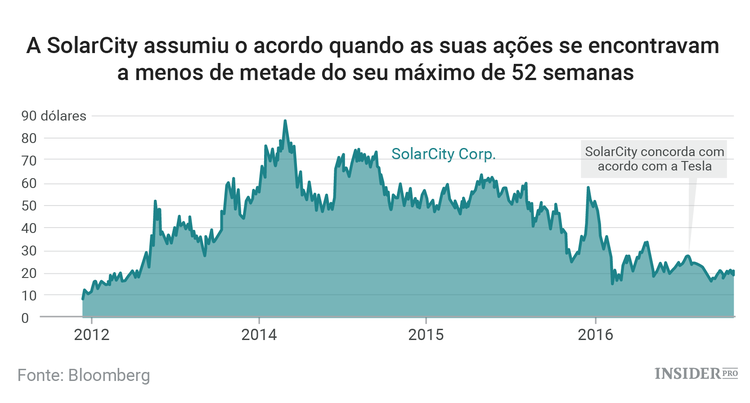 Últimas do acordo Tesla - SolarCity