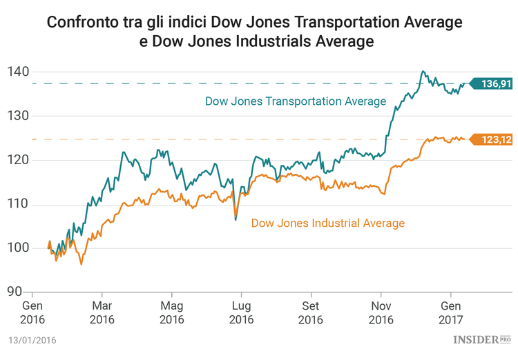 Che benvenuto darà il mercato al nuovo presidente degli Stati Uniti?