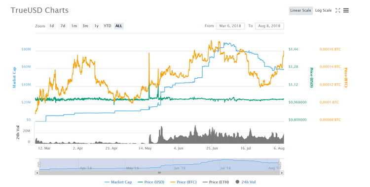 Stablecoin — Safe Haven of Turbulent Crypto World