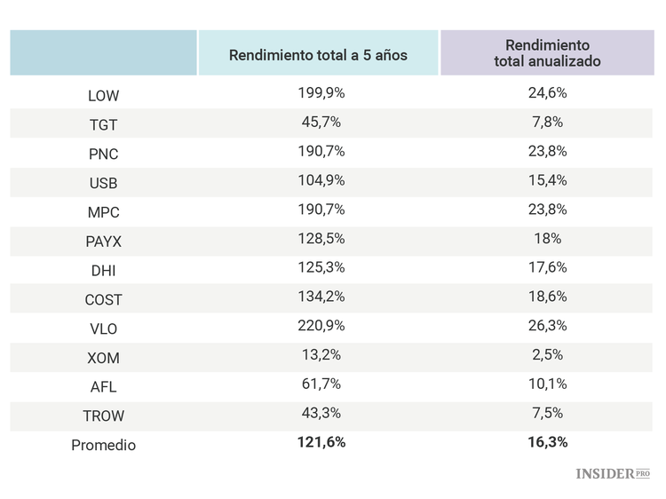 12 acciones que podrían duplicarse durante la presidencia de Trump
