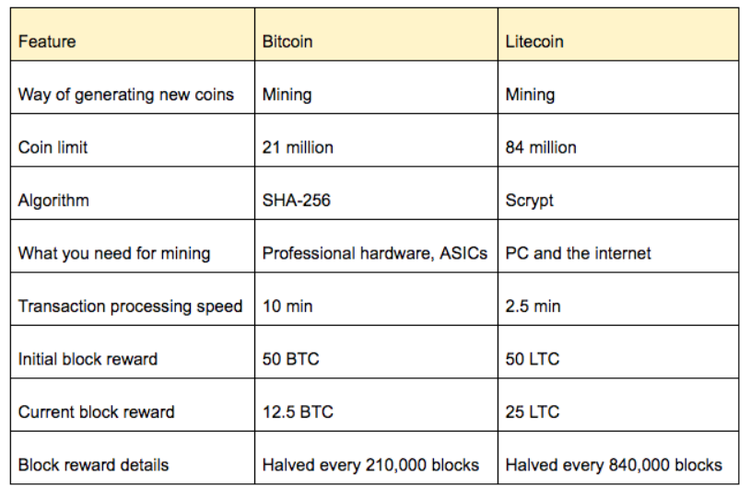 Litecoin - Cryptocurrency for Payments