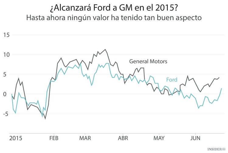 ¿Es el momento de comprar acciones de Ford?