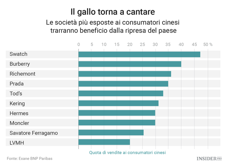 Il lusso alla riscossa