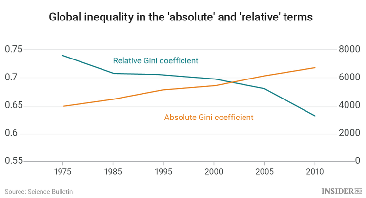If the rich get richer and the poor get richer, why does income inequality only get worse?