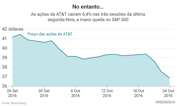 Planos da AT&T: um pesadelo para os investidores focados no rendimento