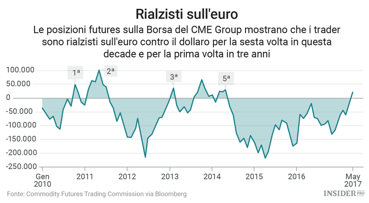 La crisi di Trump migliora le prospettive dell’eurozona