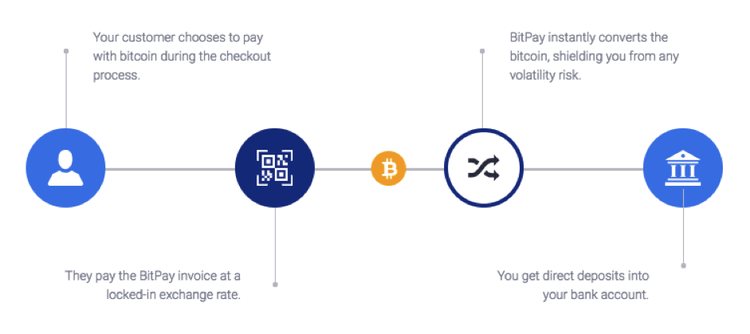 BitPay Adds Two Stablecoins for Automatic Conversion