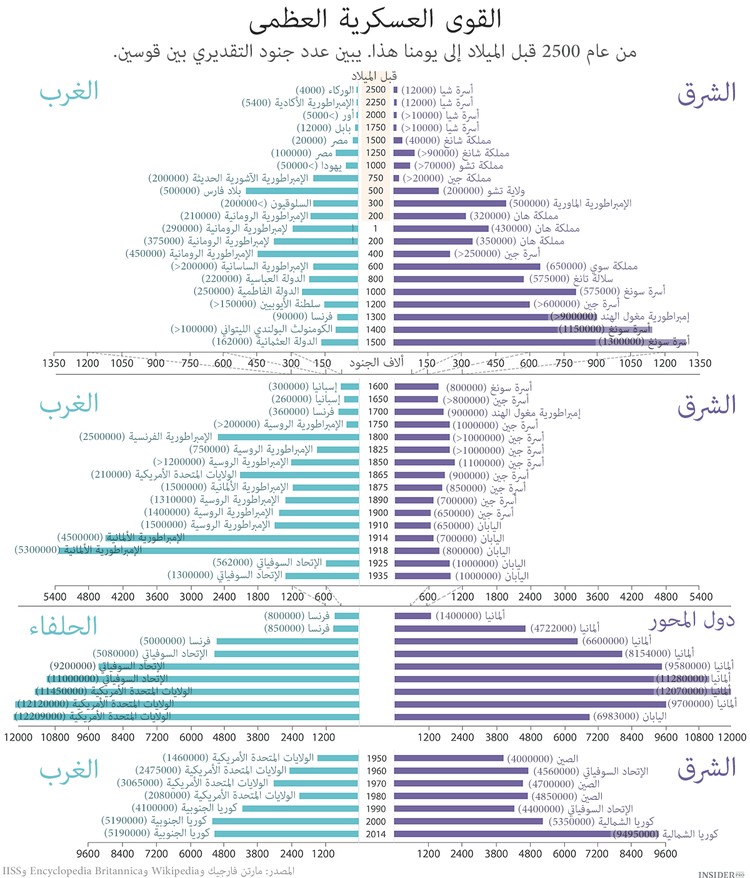 أكبر الجيوش في التاريخ