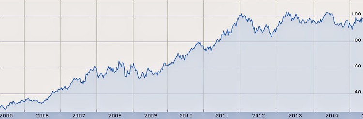 Top 10 de dividendos aristocratas