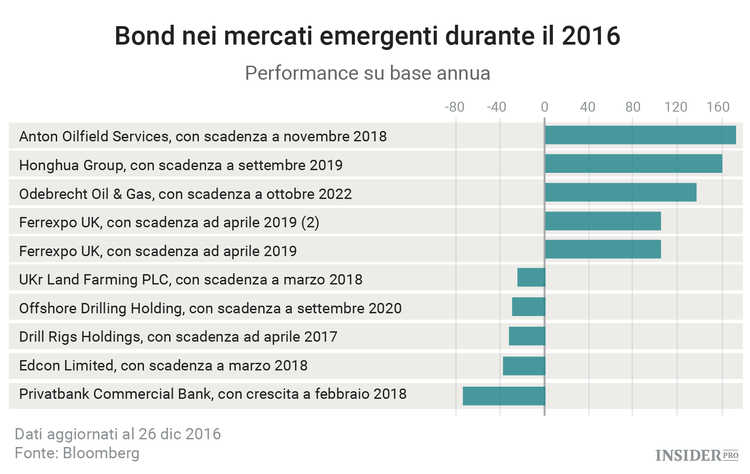I migliori e peggiori asset del 2016