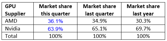 Study: Mining GPUs Are Long Gone