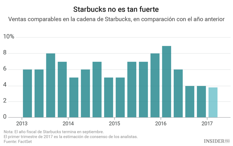 Starbucks está teniendo muchos problemas