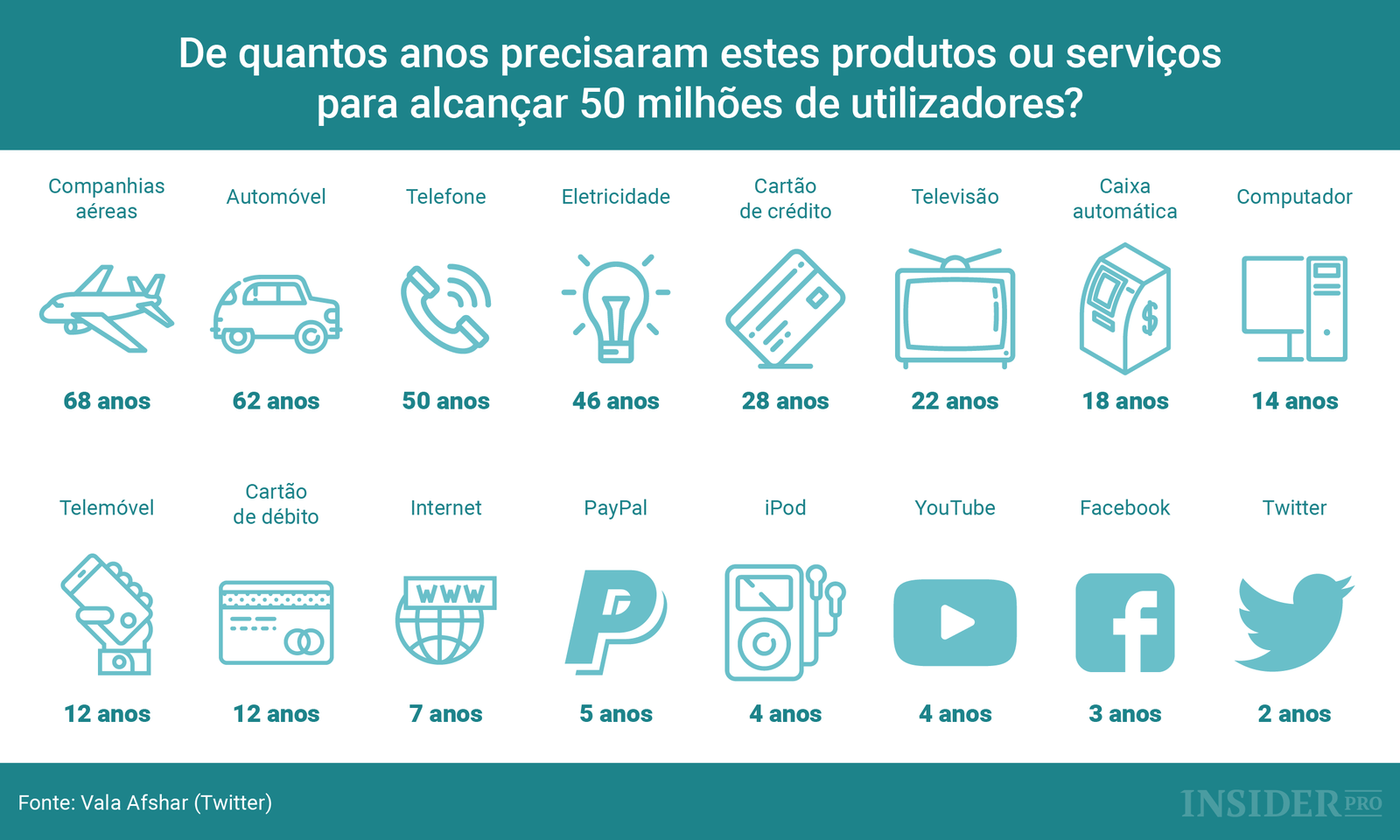 Quantos anos foram necessários para alcançar 50 milhões de utilizadores?