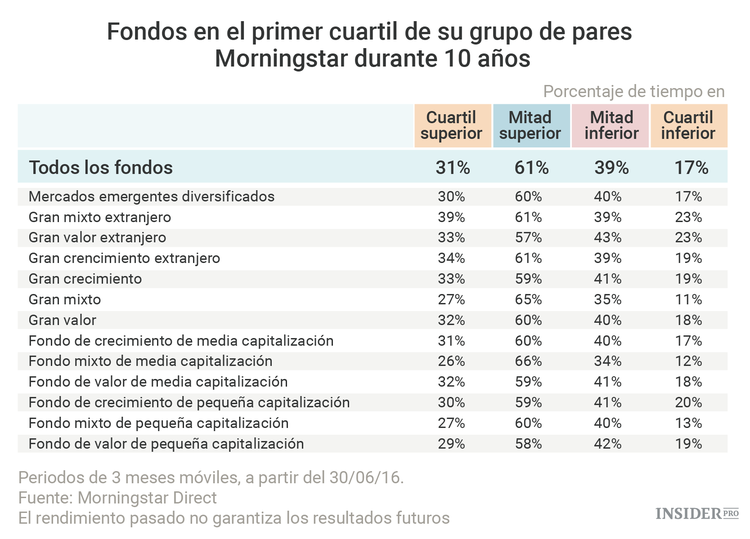 Incluso los mejores fondos no son siempre los mejores