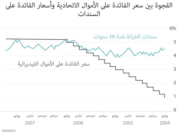 3 أساطير عن رفع نظام الاحتياطي الفدرالي لسعر الفائدة