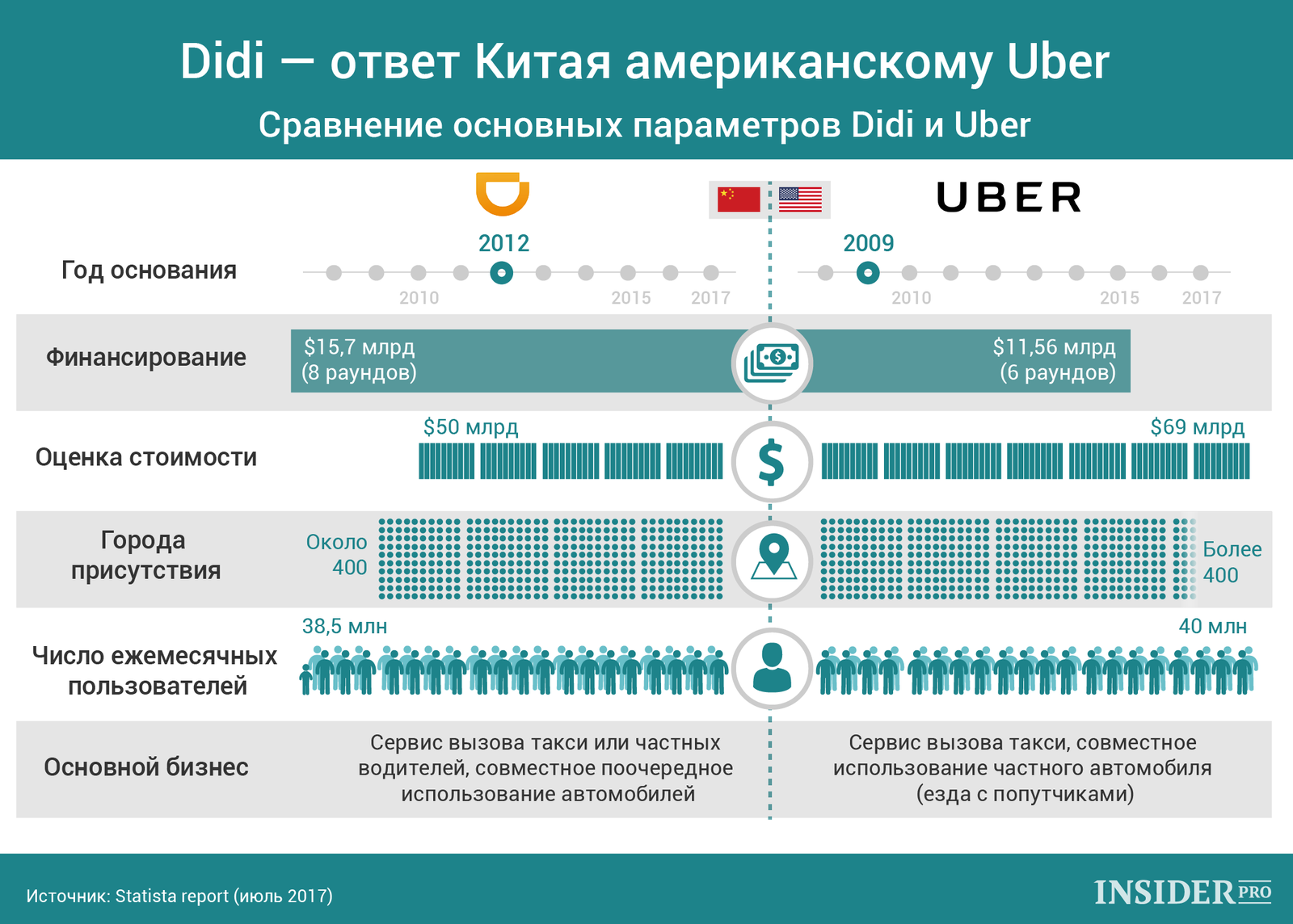 График дня: Didi — ответ Китая американскому Uber