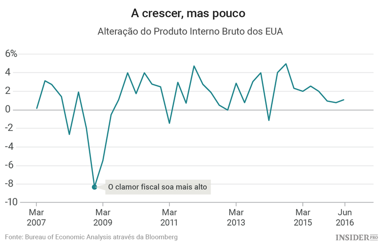 Gráfico mostra com que é que os investidores andam a sonhar