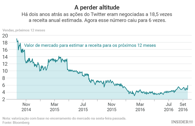 A situação do Twitter em quatro gráficos