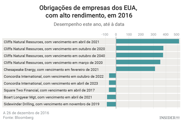 Os ativos com melhor e pior desempenho em 2016