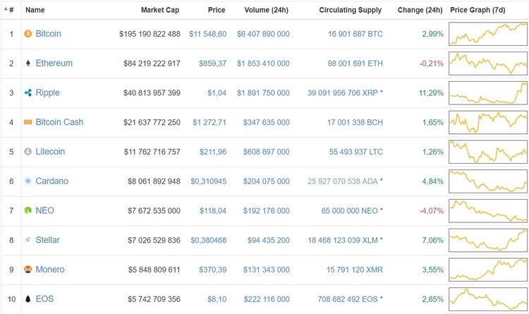 Ripple's XRP Surges on Rumors it Will be Added to Coinbase