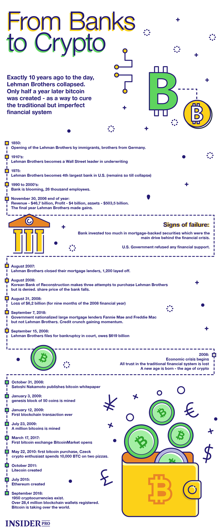 From Lehman Brothers to Bitcoin: Crypto to replace the banking era?