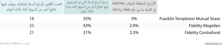 4 قواعد للمستثمر