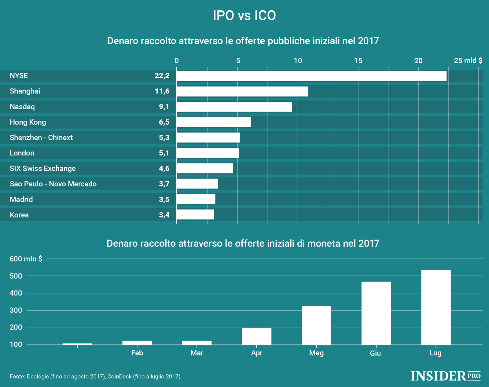 Ipo dias. График популярности криптовалюты. График пользователей криптовалюты. График роста пользователей криптовалюты. Таблица развития криптовалют.