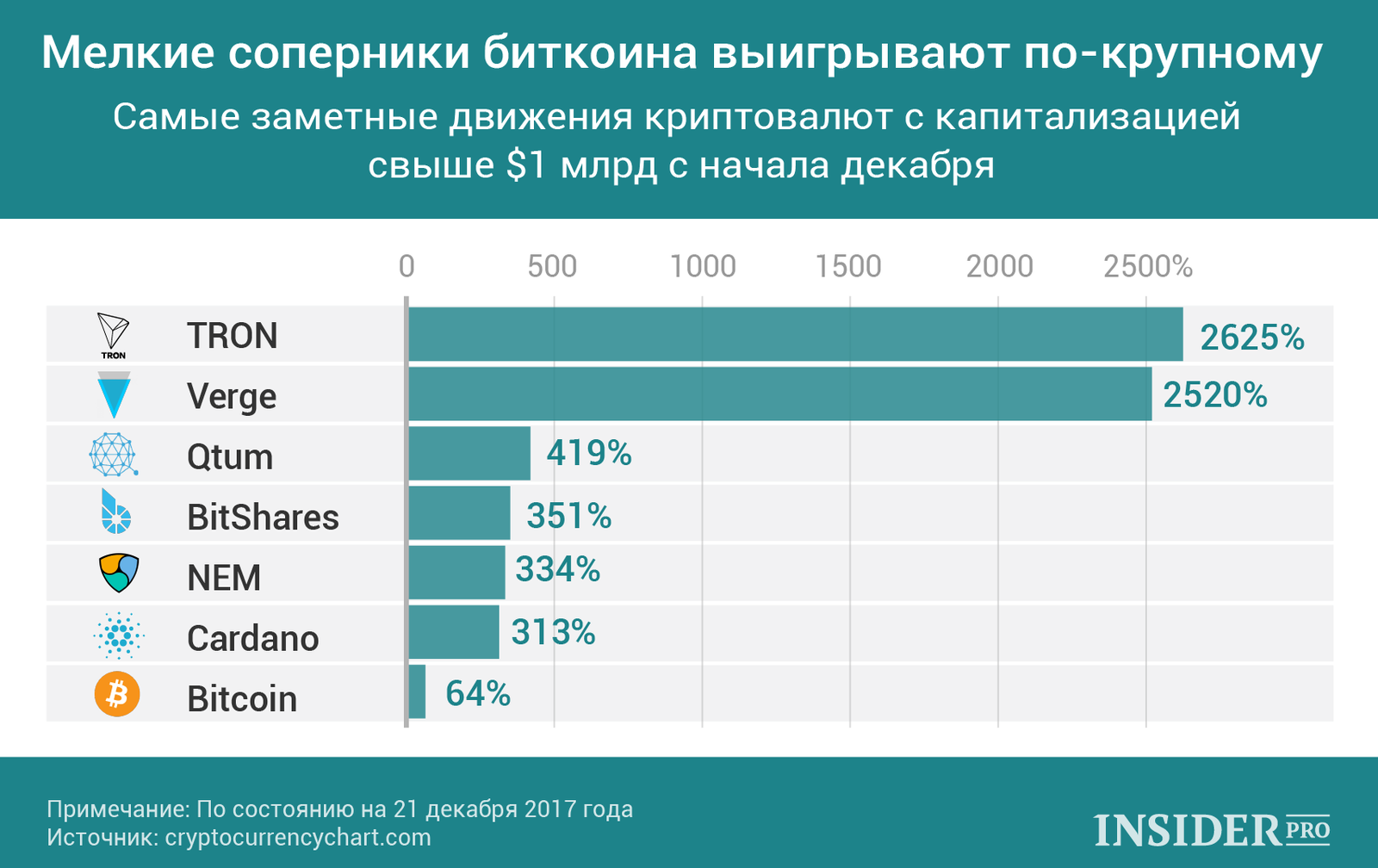 График дня: Мелкие соперники биткоина выигрывают по-крупному