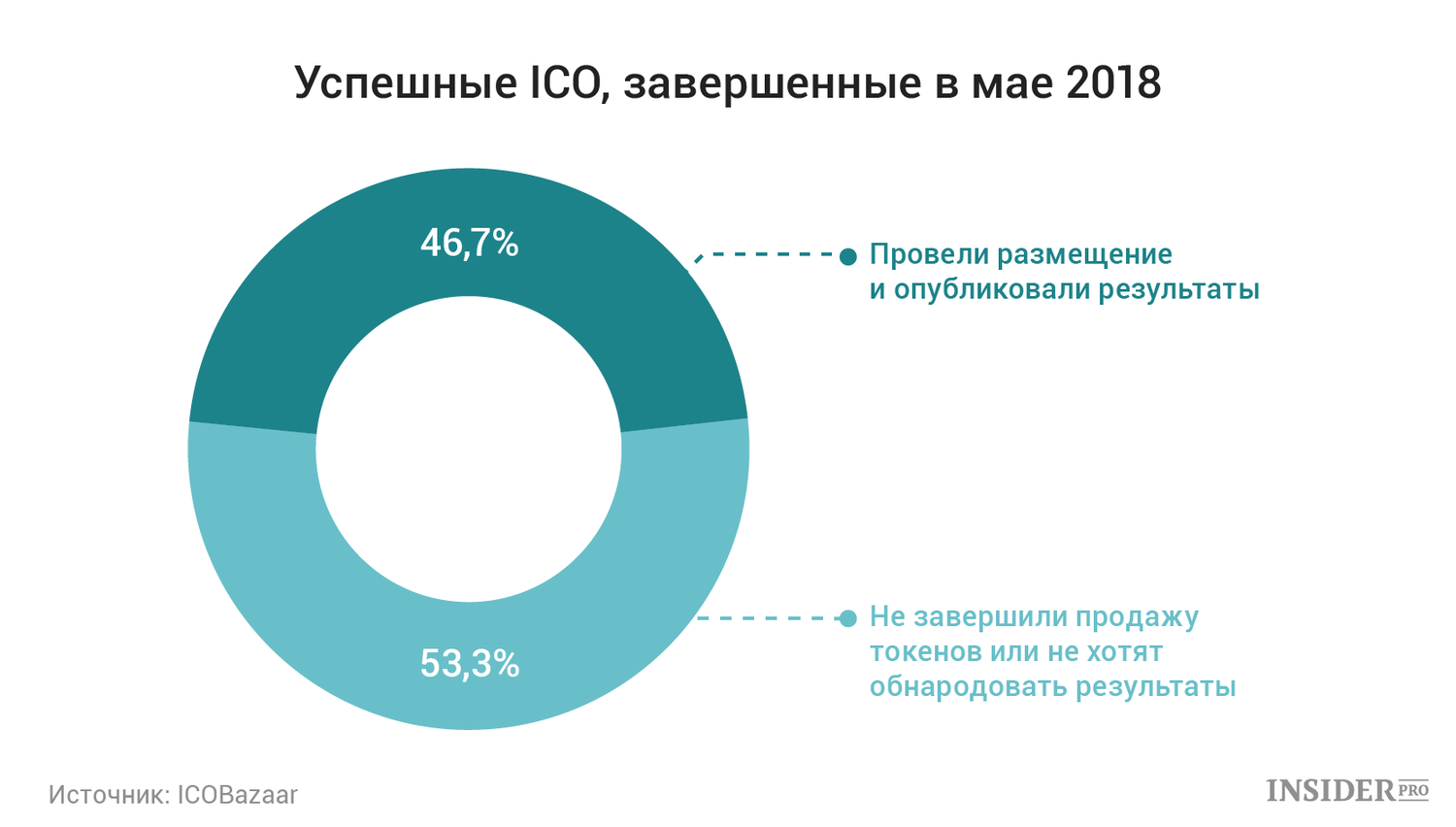 В графиках: Что происходит с рынком ICO в 2018 году
