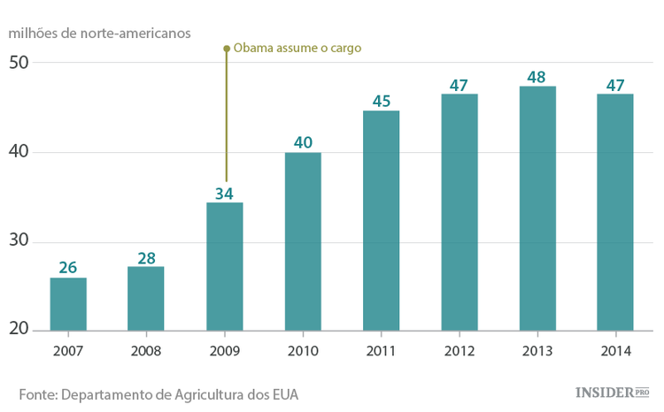 10 gráficos dos EUA sob a presidência de Obama
