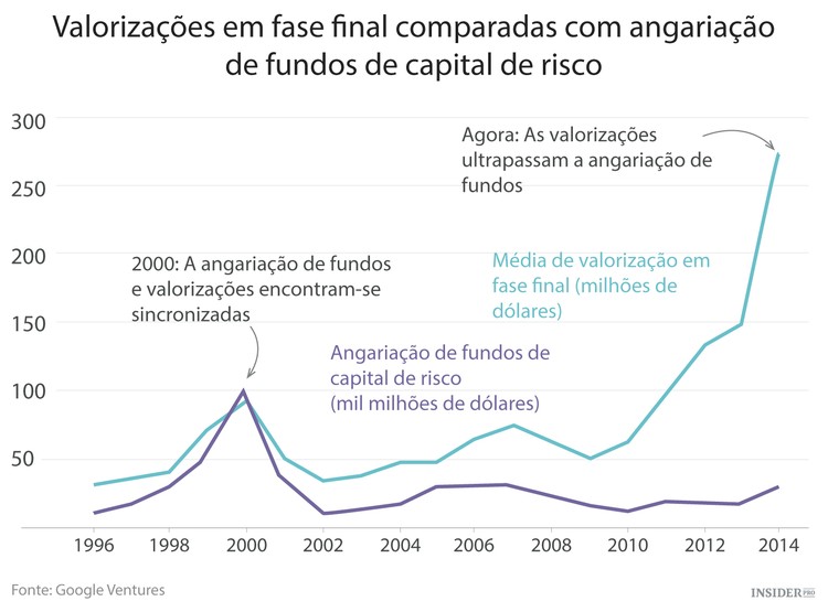 Bolha da tecnologia: sim ou não?