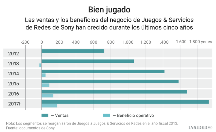 La PlayStation es cosa del pasado: Sony necesita un nuevo éxito