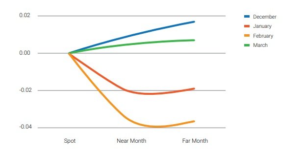 Report: Bitcoin Futures Curve Effectively Flat