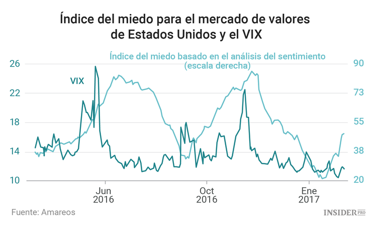 ¿Cómo medir el estado de ánimo de los inversores?